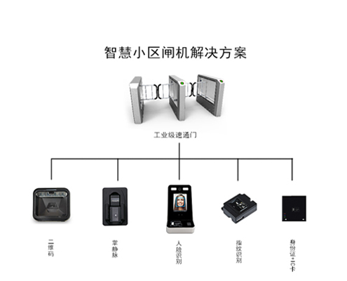 智慧小区人行通道闸机解决方案